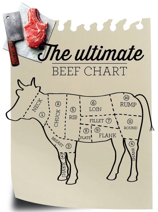 Beef Made Easy Chart